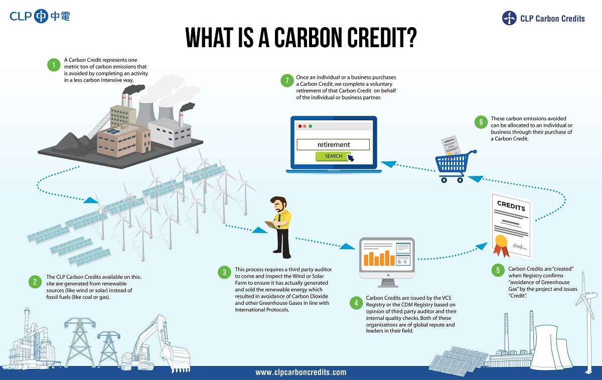 Carbon Credits: What Are They? Setpoint